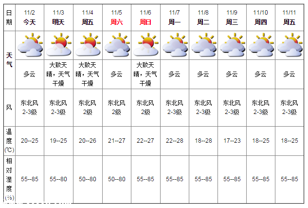 深圳天氣（11.2）：多云 20℃—25℃