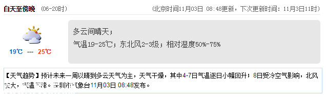 <a href=http://www.32tj.com/shenzhen/ target=_blank class=infotextkey>深圳</a>天氣（11.3）：多云 19℃—25℃