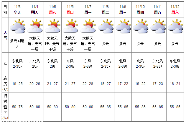 深圳天氣（11.3）：多云 19℃—25℃