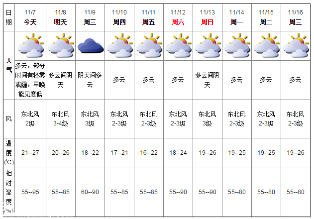 深圳天氣（11.7）：晴天間多云 18℃—25℃