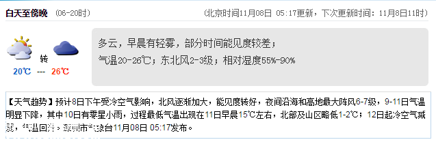 <a href=http://www.32tj.com/shenzhen/ target=_blank class=infotextkey>深圳</a>天氣（11.8）：多云有輕霧 20℃—26℃