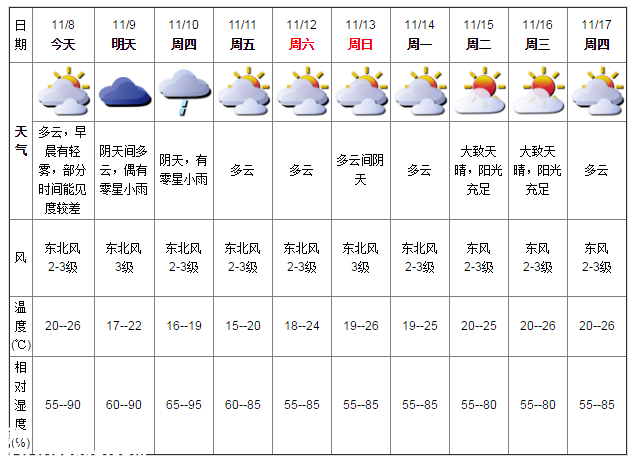 深圳天氣（11.8）：多云有輕霧 20℃—26℃