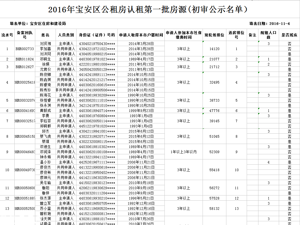 寶安公租房初審名單出爐 涉及4大公租房998套房源