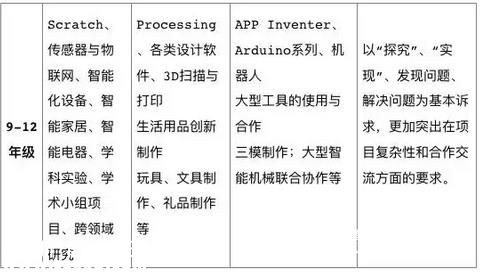 <a href=http://www.32tj.com/shenzhen/ target=_blank class=infotextkey>深圳</a>教育局發(fā)布“指南” 創(chuàng)客教育走向成熟