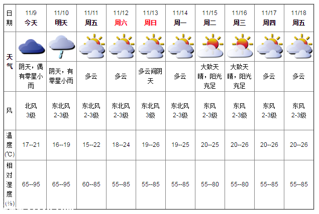 深圳天氣（11.9）：陰天偶有小雨 17℃—21℃