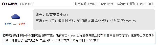 <a href=http://www.32tj.com/shenzhen/ target=_blank class=infotextkey>深圳</a>天氣（11.9）：陰天偶有小雨 17℃—21℃