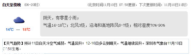 <a href=http://www.32tj.com/shenzhen/ target=_blank class=infotextkey>深圳</a>天氣（11.10）：陰天偶有小雨 14℃—18℃
