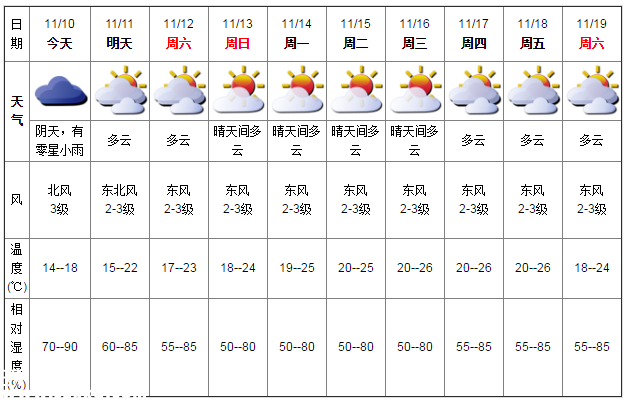 深圳天氣（11.10）：陰天偶有小雨 14℃—18℃