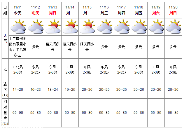 深圳天氣（11.11）：午后轉多云 14℃—20℃