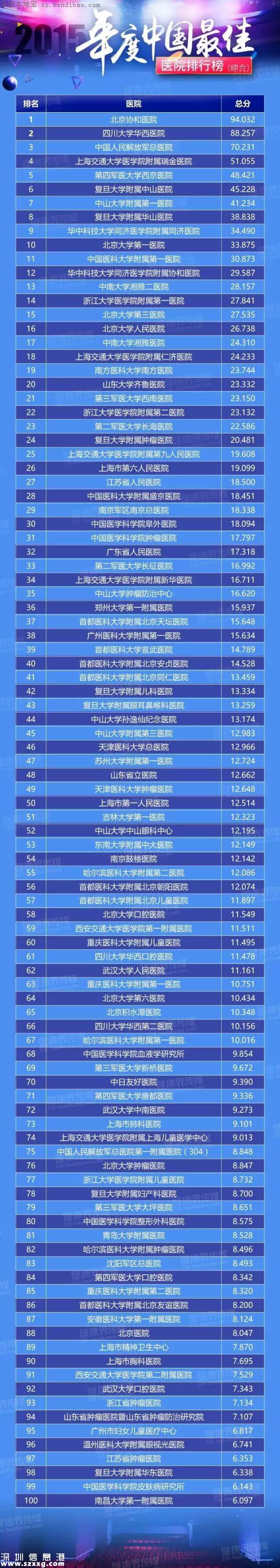 2015中國最佳醫(yī)院排行榜出爐 廣東7家進(jìn)前50名