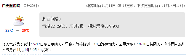 <a href=http://www.32tj.com/shenzhen/ target=_blank class=infotextkey>深圳</a>天氣（11.14）：多云間晴 22℃—29℃