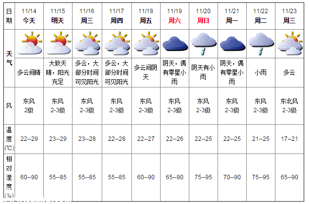 深圳天氣（11.14）：多云間晴 22℃—29℃