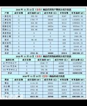 2016年11月13日住宅成交41套 均價44884元