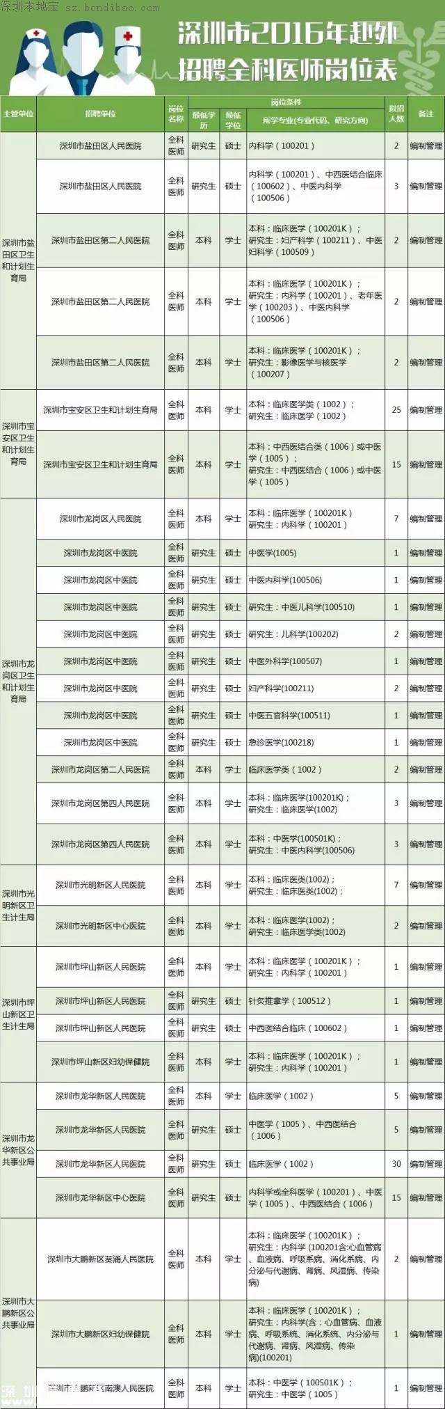 深圳計(jì)劃招聘859名醫(yī)師 招聘要求+報考方式+崗位名單