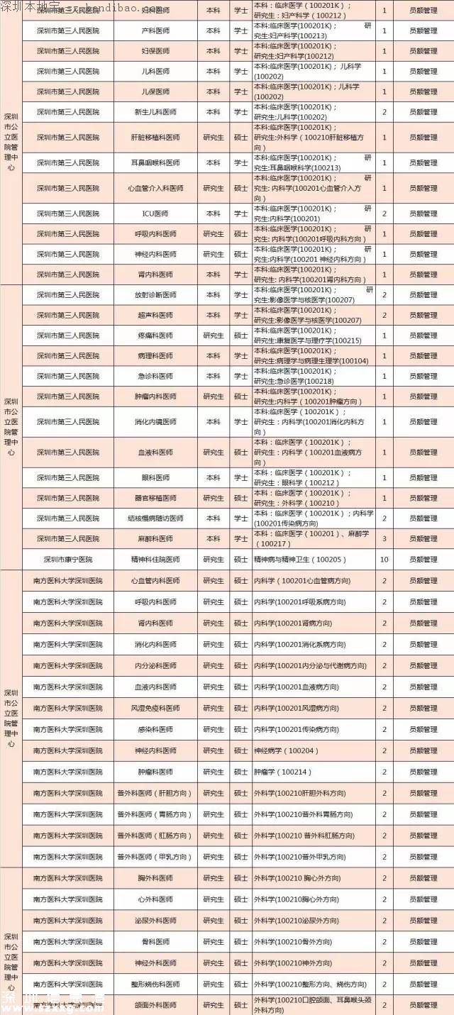 深圳計(jì)劃招聘859名醫(yī)師 招聘要求+報考方式+崗位名單