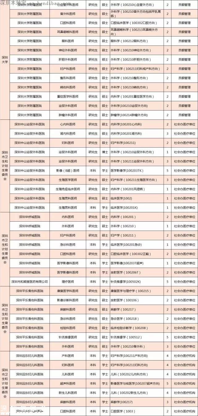 深圳計(jì)劃招聘859名醫(yī)師 招聘要求+報考方式+崗位名單
