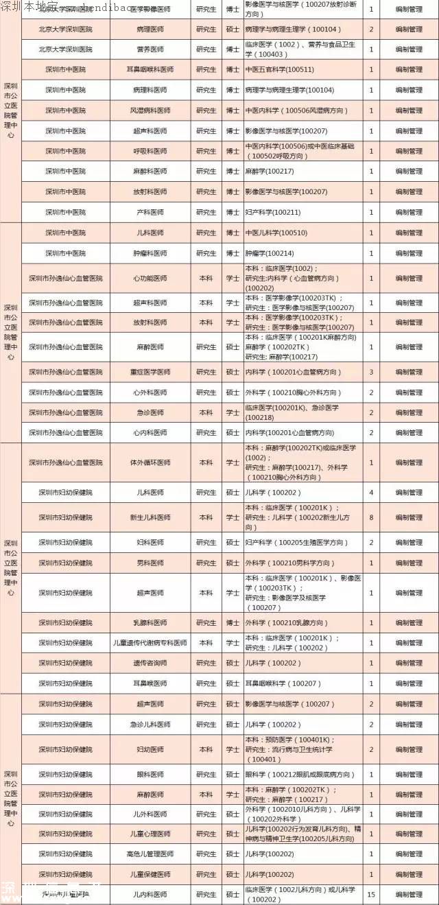 深圳計(jì)劃招聘859名醫(yī)師 招聘要求+報考方式+崗位名單
