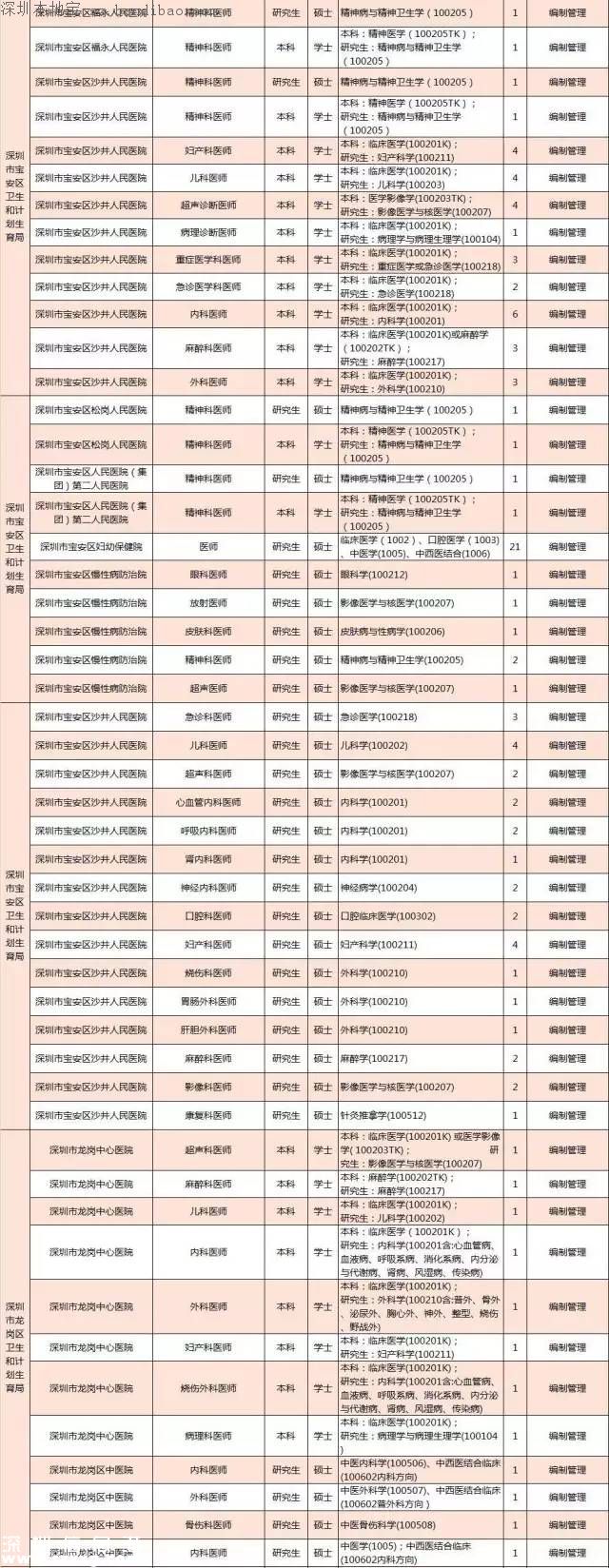 深圳計(jì)劃招聘859名醫(yī)師 招聘要求+報考方式+崗位名單