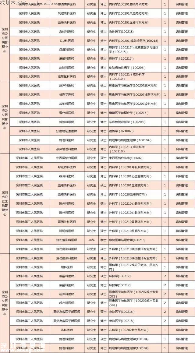 深圳計(jì)劃招聘859名醫(yī)師 招聘要求+報考方式+崗位名單