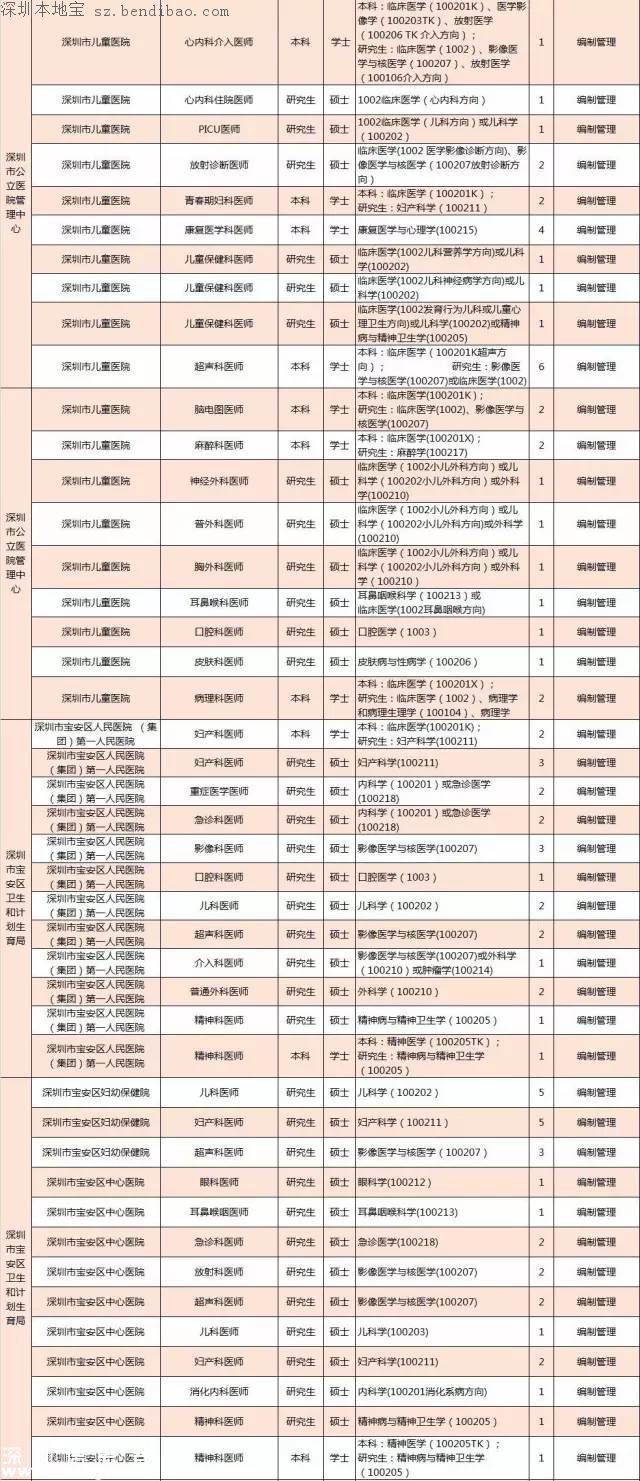 深圳計(jì)劃招聘859名醫(yī)師 招聘要求+報考方式+崗位名單