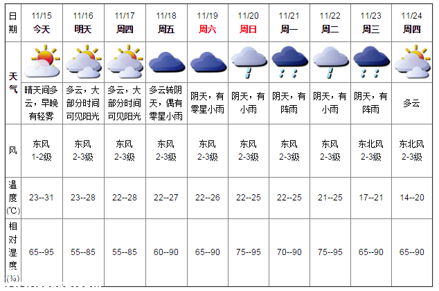深圳天氣（11.15）：晴天間多云 23-31℃