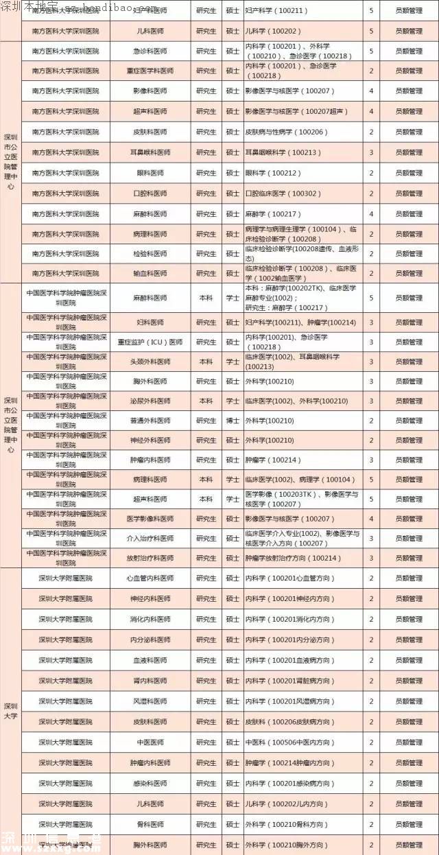 深圳計(jì)劃招聘859名醫(yī)師 招聘要求+報考方式+崗位名單