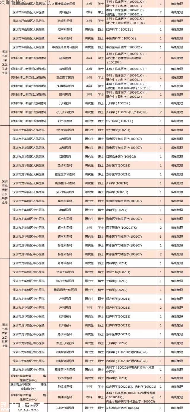 深圳計(jì)劃招聘859名醫(yī)師 招聘要求+報考方式+崗位名單