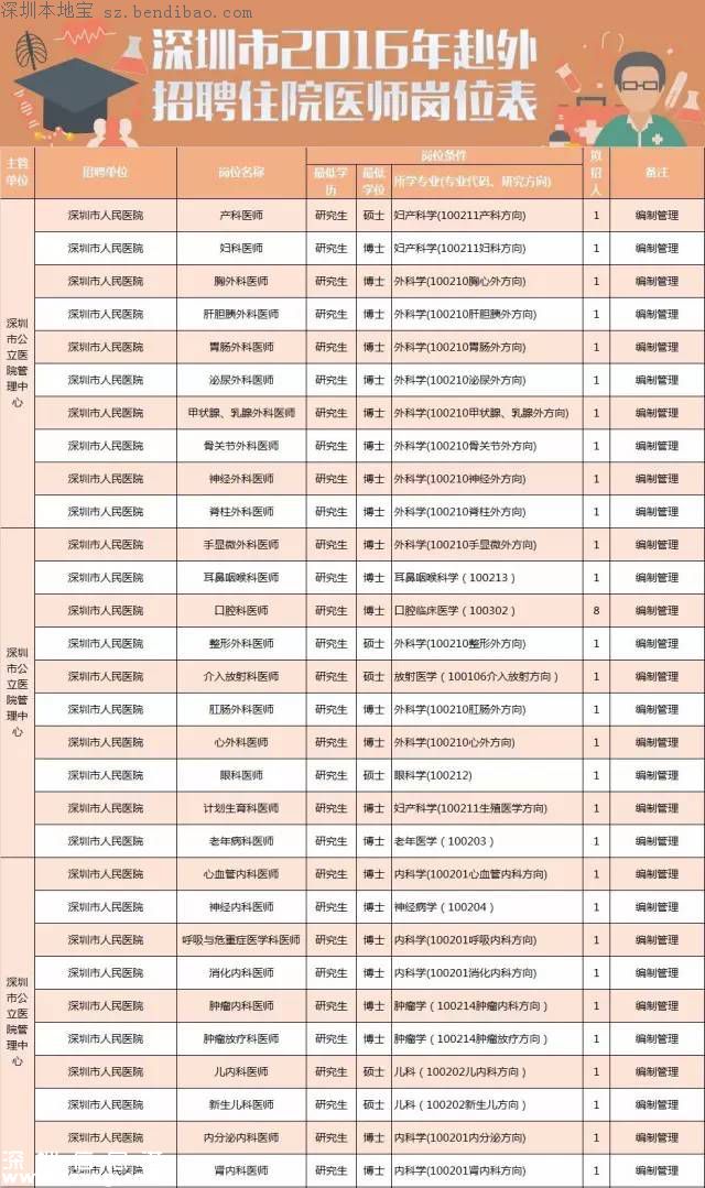 深圳計(jì)劃招聘859名醫(yī)師 招聘要求+報考方式+崗位名單