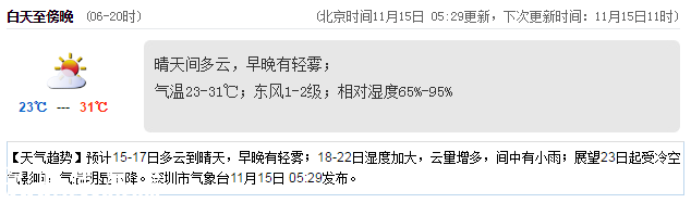 <a href=http://www.32tj.com/shenzhen/ target=_blank class=infotextkey>深圳</a>天氣（11.15）：晴天間多云 23-31℃