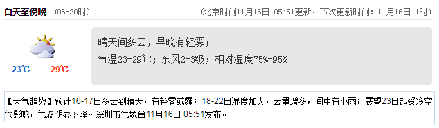 <a href=http://www.32tj.com/shenzhen/ target=_blank class=infotextkey>深圳</a>天氣（11.16）：晴天間多云 23-29℃