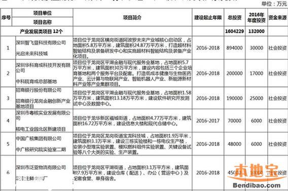 深圳12個(gè)重大項(xiàng)目集中開工 還有大批民生項(xiàng)目在路上