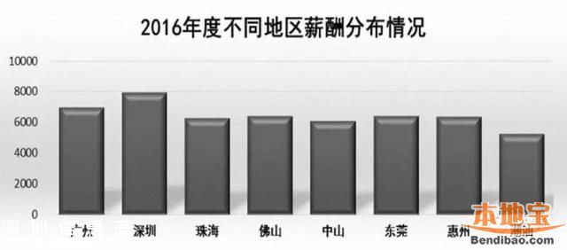 官方發(fā)布廣東最新平均月薪 <a href=http://www.32tj.com/shenzhen/ target=_blank class=infotextkey>深圳</a>7914元廣州6952元