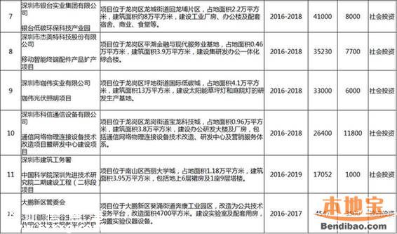 深圳12個(gè)重大項(xiàng)目集中開工 還有大批民生項(xiàng)目在路上