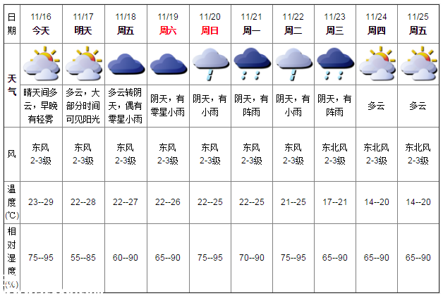 深圳天氣（11.16）：晴天間多云 23-29℃