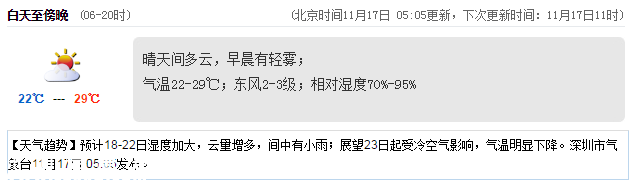 <a href=http://www.32tj.com/shenzhen/ target=_blank class=infotextkey>深圳</a>天氣（11.17）：晴天間多云 22-29℃