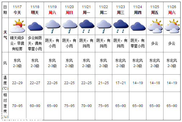 深圳天氣（11.17）：晴天間多云 22-29℃