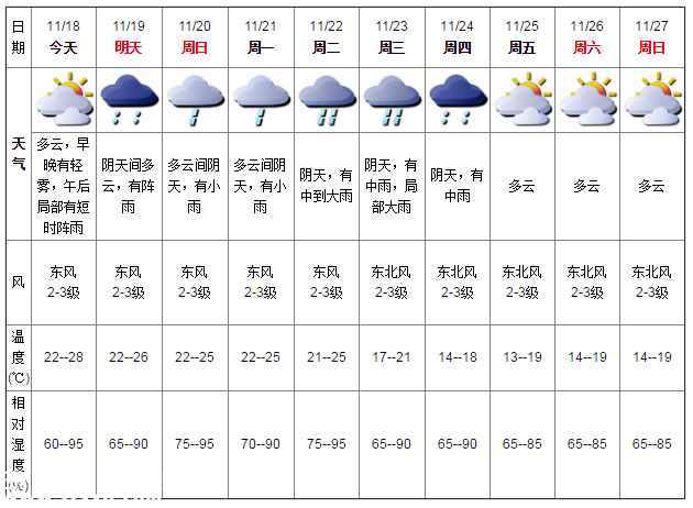 深圳天氣（11.18）：有短時(shí)陣雨 22-28℃