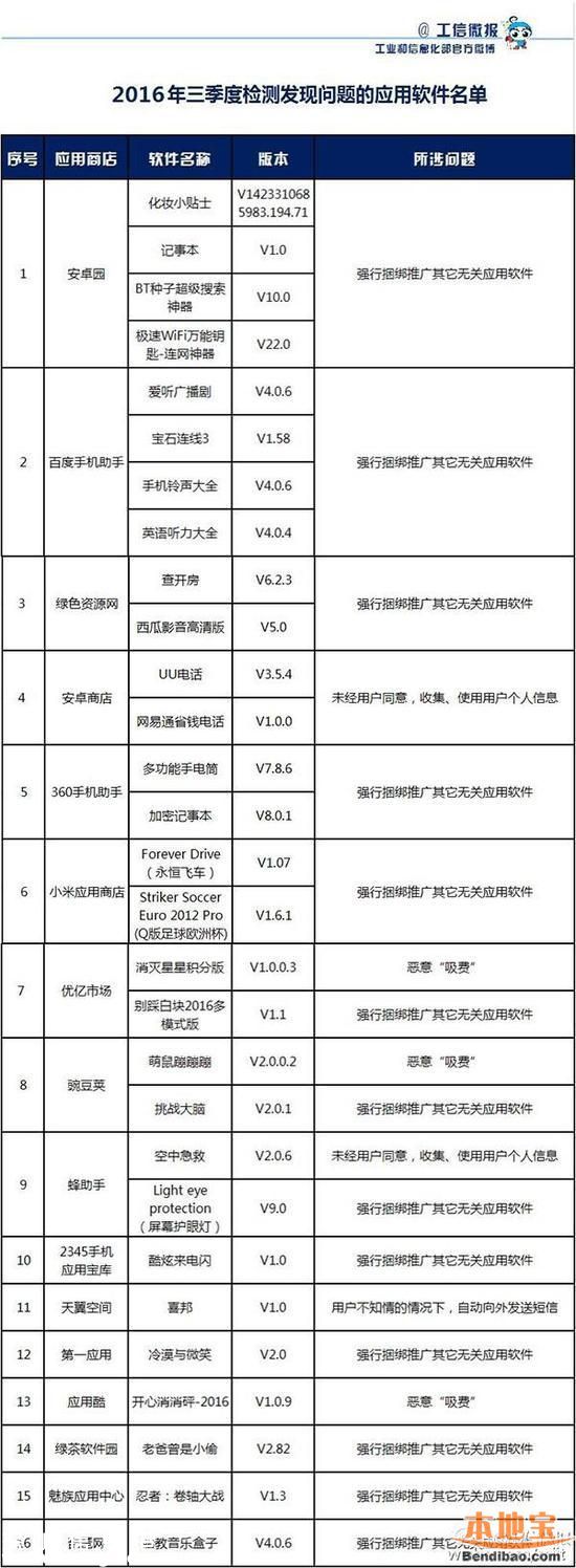 廣東曝光17款問題手機(jī)APP 趕緊刪！