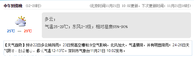 <a href=http://www.32tj.com/shenzhen/ target=_blank class=infotextkey>深圳</a>天氣（11.21）：有短時(shí)陣雨 22-28℃