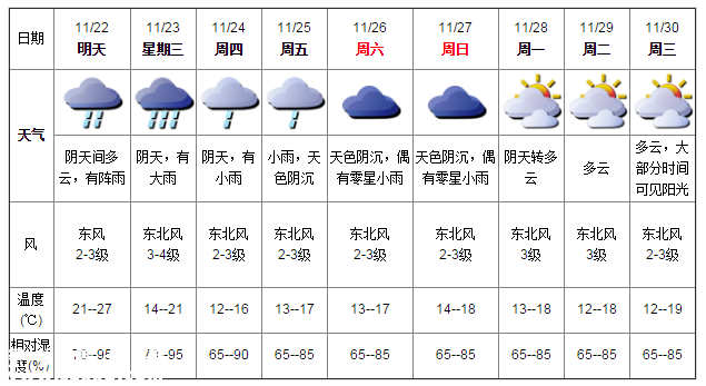 深圳天氣（11.21）：有短時(shí)陣雨 22-28℃