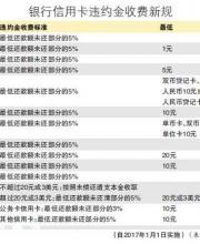 多家銀行調(diào)整信用卡違約金收費(fèi)標(biāo)準(zhǔn) 哪家更優(yōu)惠