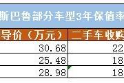 貸款買車，貸款幾年靠譜？幾年后賣掉最劃算？