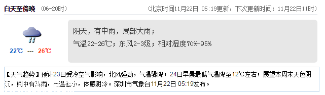 <a href=http://www.32tj.com/shenzhen/ target=_blank class=infotextkey>深圳</a>天氣（11.22）：陰天有中雨 22-26℃