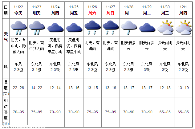 深圳天氣（11.22）：陰天有中雨 22-26℃