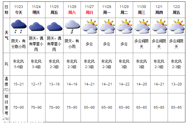 深圳天氣（11.23）：陰天有小雨 15-21℃