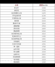 東莞最新最全小區(qū)價格表！快來看你家房價漲了還是跌了？