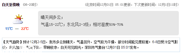 <a href=http://www.32tj.com/shenzhen/ target=_blank class=infotextkey>深圳</a>天氣（12.1）：晴天間多云 15-22℃