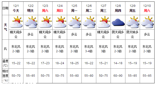 深圳天氣（12.1）：晴天間多云 15-22℃