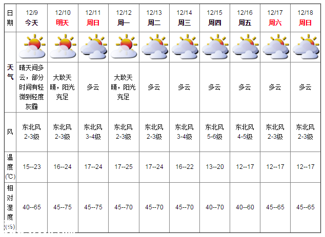 深圳天氣（12.9）：晴天間多云 15-23℃