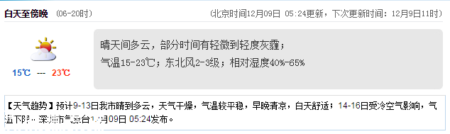 <a href=http://www.32tj.com/shenzhen/ target=_blank class=infotextkey>深圳</a>天氣（12.9）：晴天間多云 15-23℃